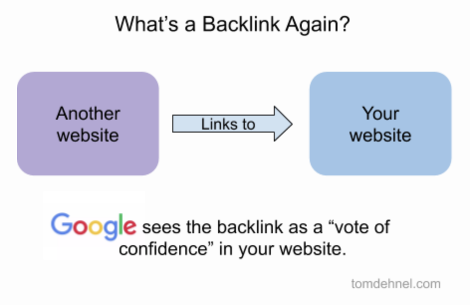 Diagram of a site linking to another site. The site receiving the link is getting a backlink. Google sees backlinks as "votes of confidence" in your website.