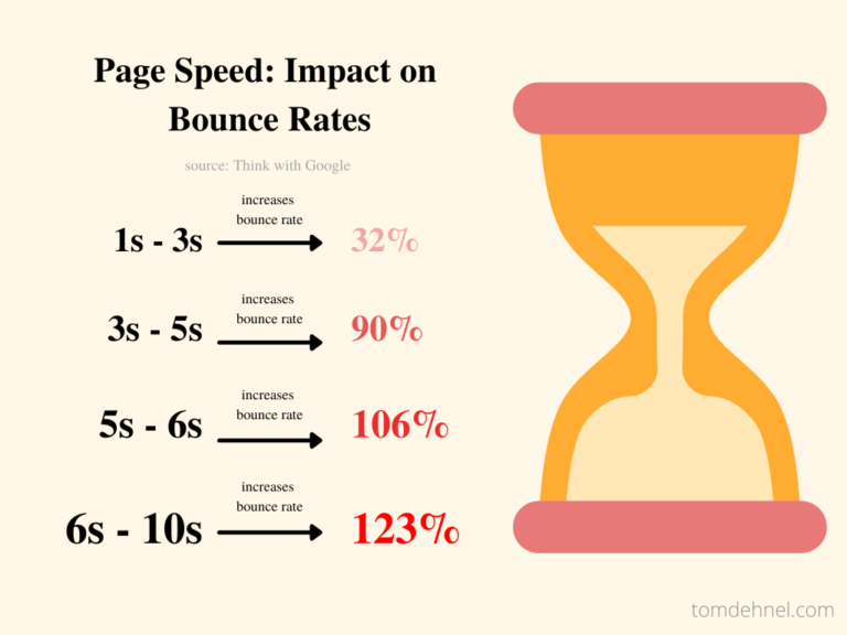 Page Speed: Benefits Of A Fast Website For SEO | Tom Dehnel